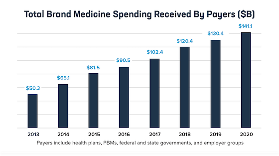 Total brand medicine spending received by payers, in billions